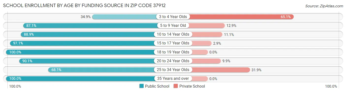 School Enrollment by Age by Funding Source in Zip Code 37912