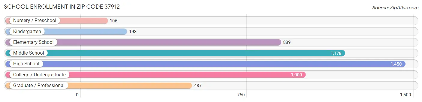 School Enrollment in Zip Code 37912