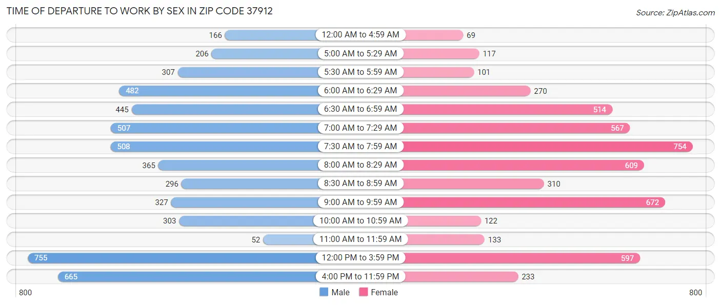 Time of Departure to Work by Sex in Zip Code 37912