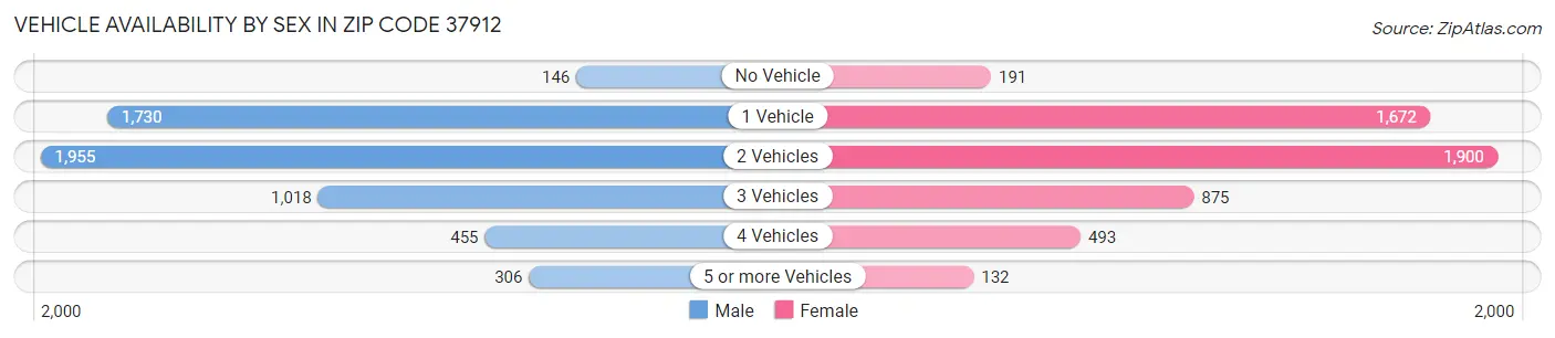 Vehicle Availability by Sex in Zip Code 37912