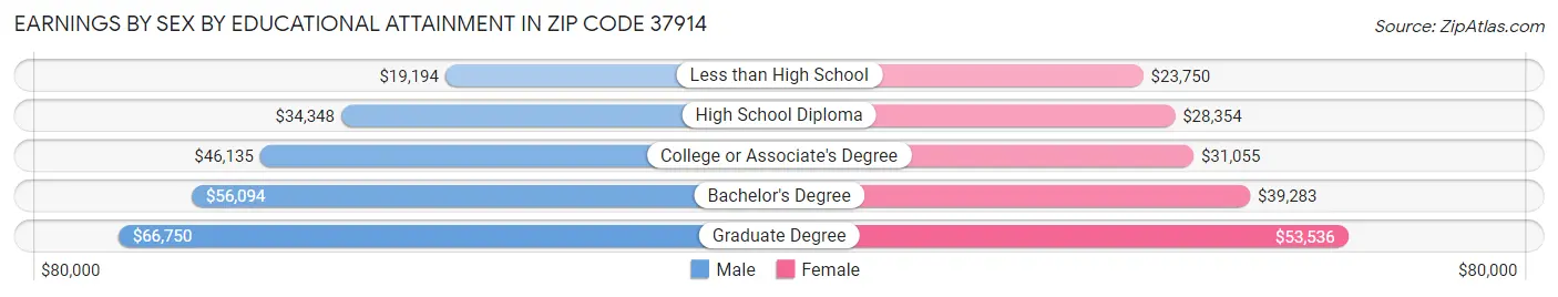 Earnings by Sex by Educational Attainment in Zip Code 37914