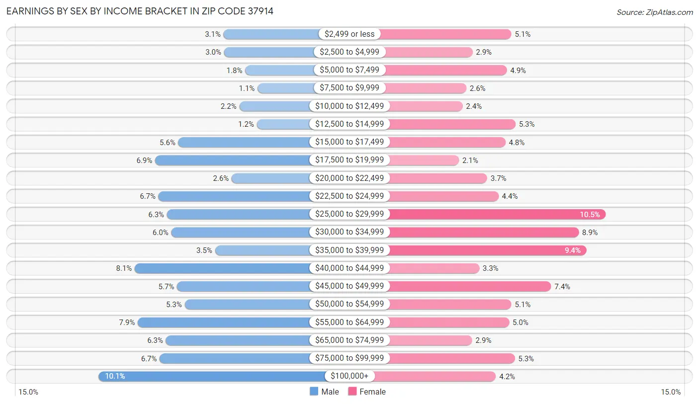 Earnings by Sex by Income Bracket in Zip Code 37914