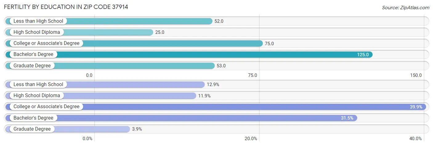 Female Fertility by Education Attainment in Zip Code 37914