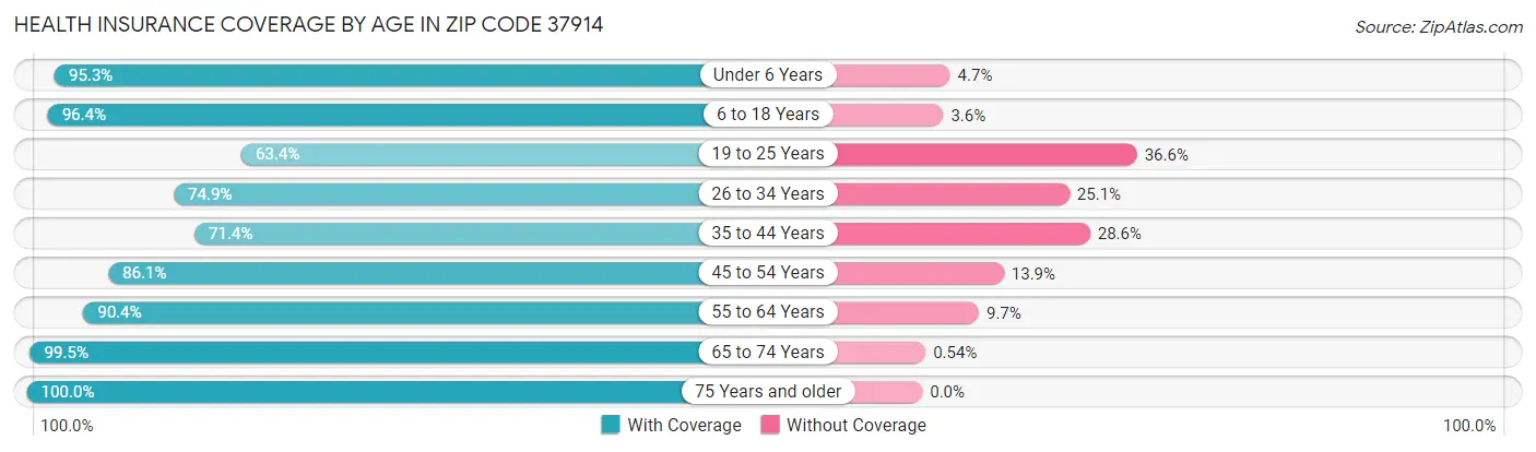 Health Insurance Coverage by Age in Zip Code 37914