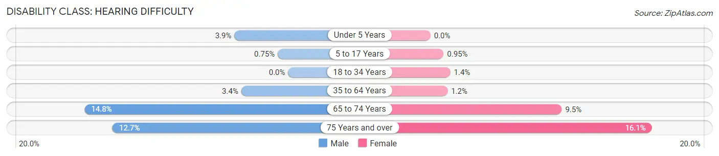 Disability in Zip Code 37914: <span>Hearing Difficulty</span>