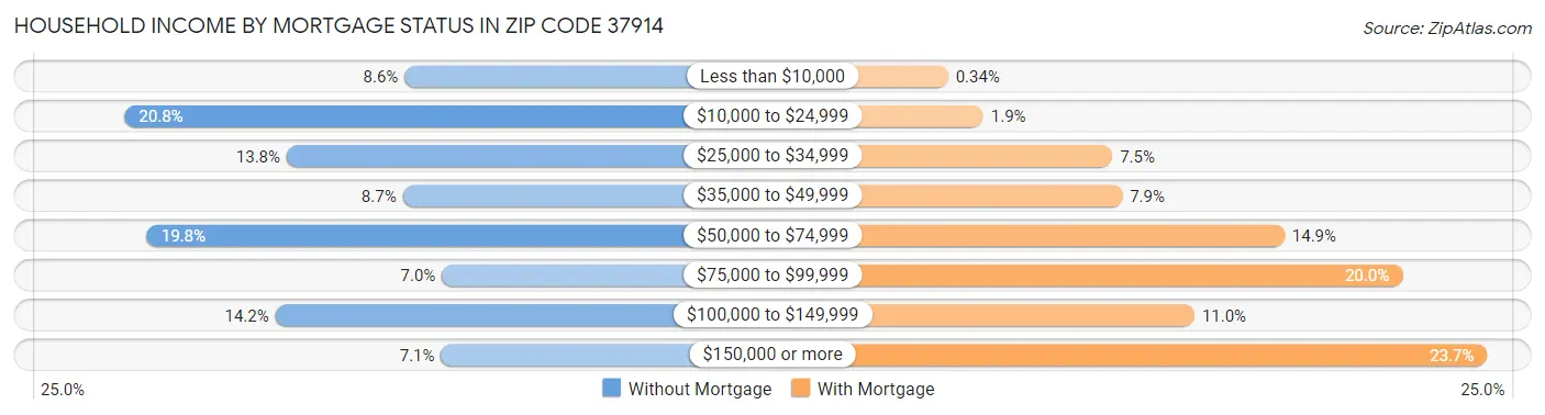 Household Income by Mortgage Status in Zip Code 37914