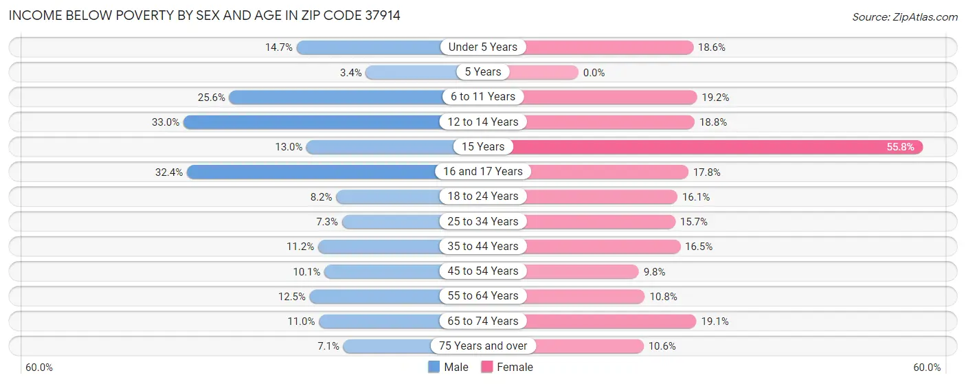 Income Below Poverty by Sex and Age in Zip Code 37914