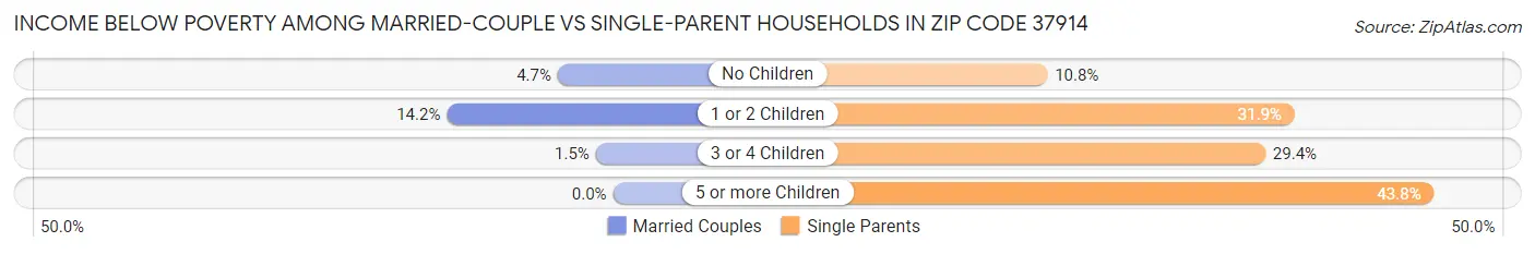 Income Below Poverty Among Married-Couple vs Single-Parent Households in Zip Code 37914