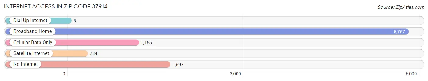 Internet Access in Zip Code 37914