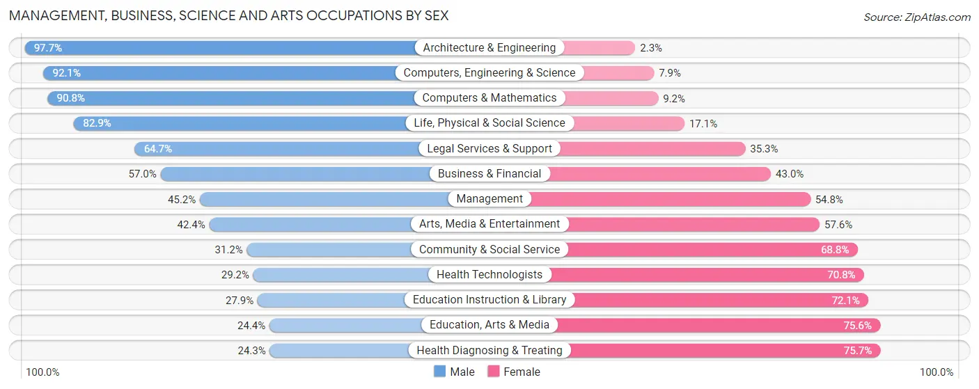 Management, Business, Science and Arts Occupations by Sex in Zip Code 37914
