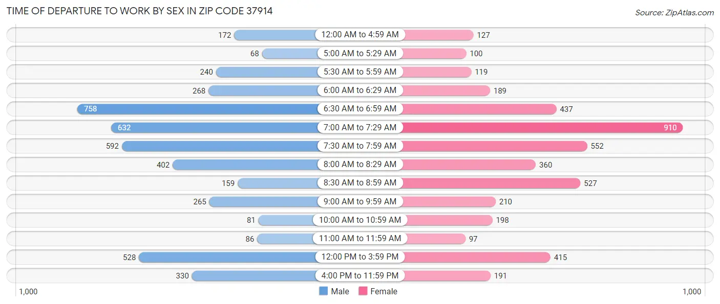 Time of Departure to Work by Sex in Zip Code 37914