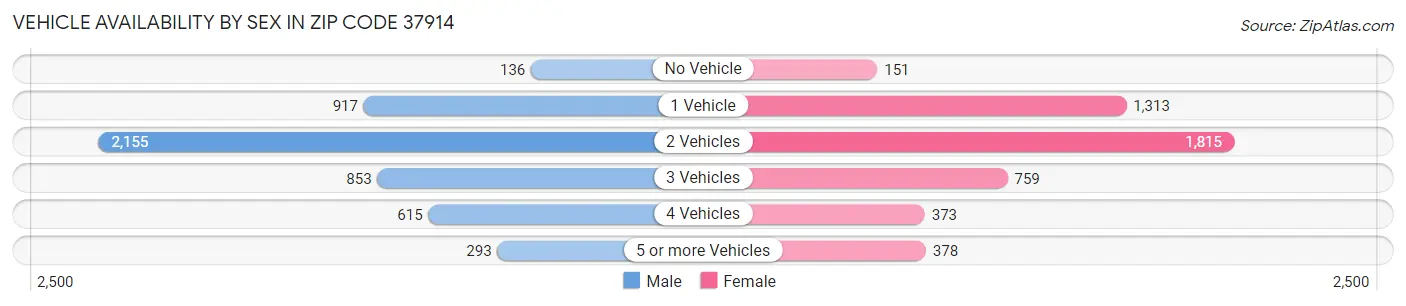 Vehicle Availability by Sex in Zip Code 37914