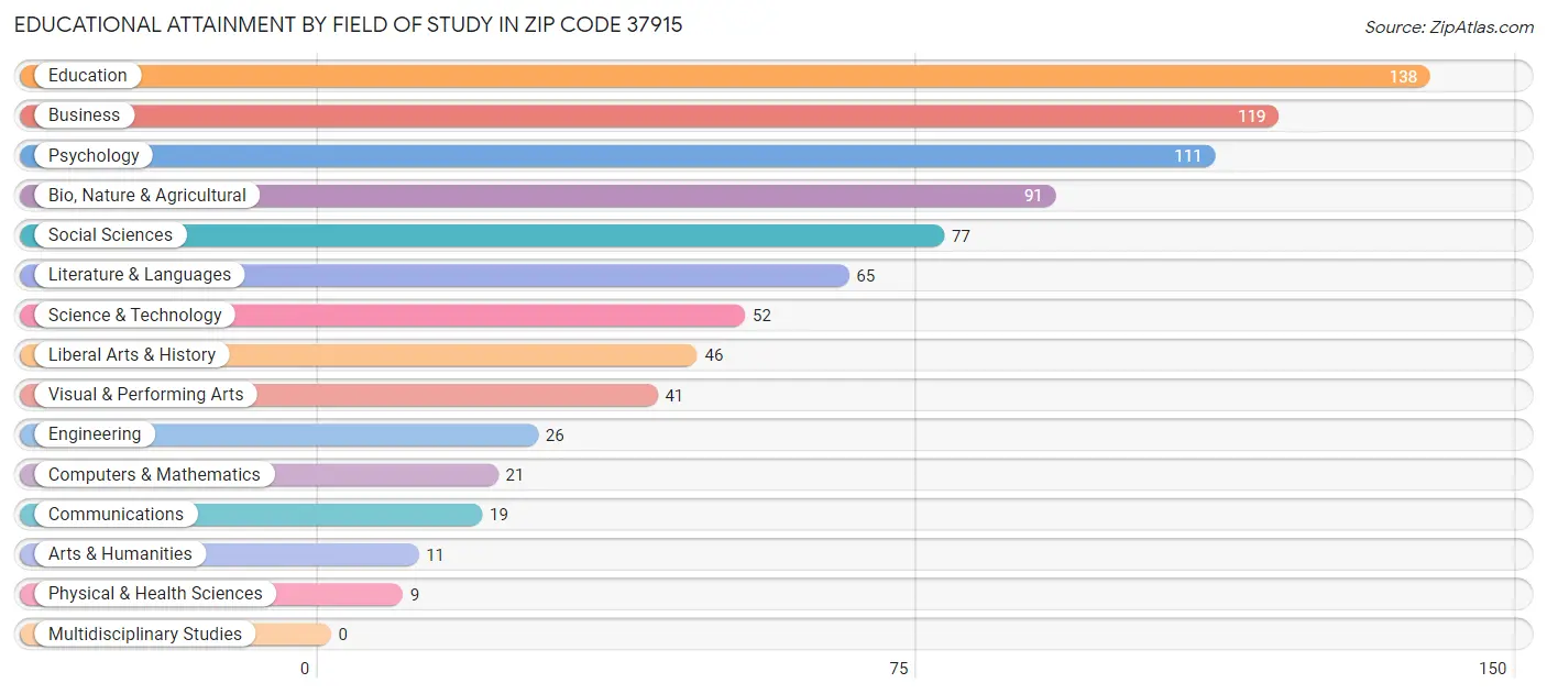 Educational Attainment by Field of Study in Zip Code 37915