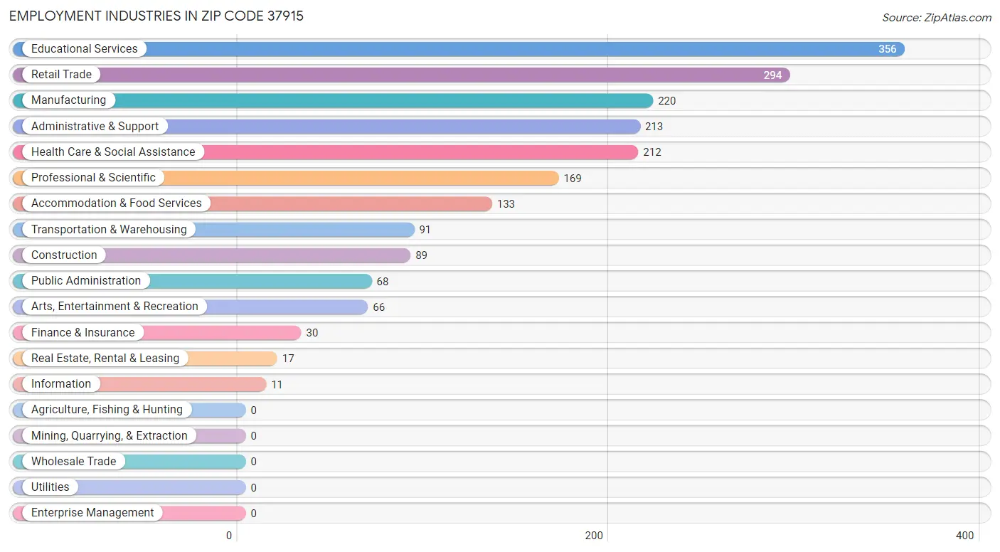 Employment Industries in Zip Code 37915