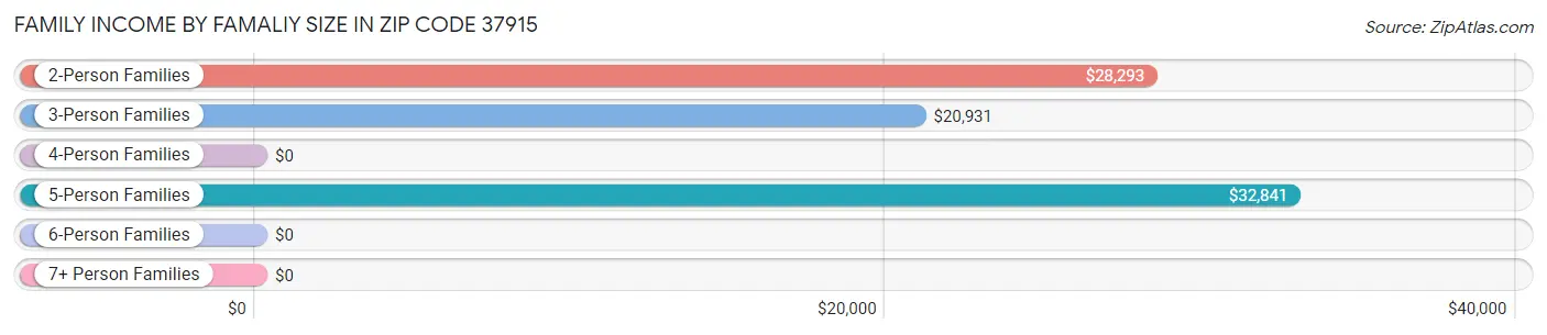 Family Income by Famaliy Size in Zip Code 37915