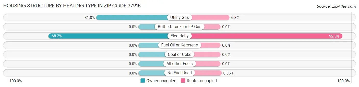 Housing Structure by Heating Type in Zip Code 37915