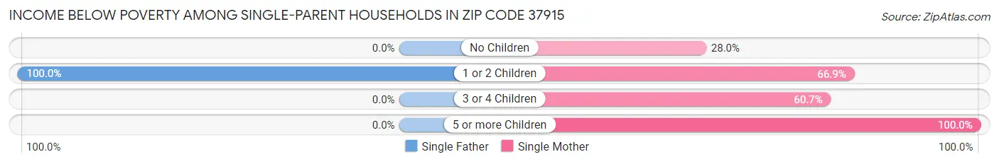 Income Below Poverty Among Single-Parent Households in Zip Code 37915