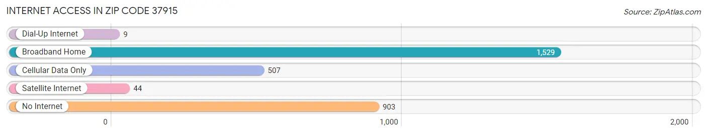 Internet Access in Zip Code 37915