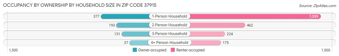 Occupancy by Ownership by Household Size in Zip Code 37915