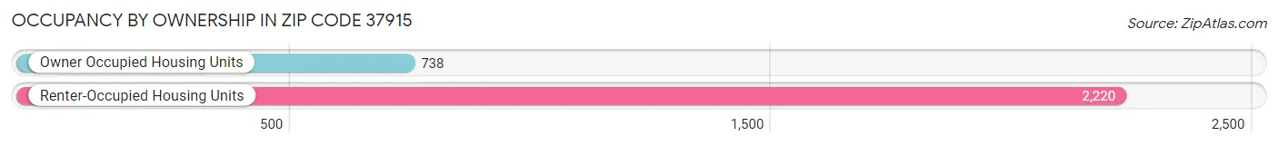 Occupancy by Ownership in Zip Code 37915