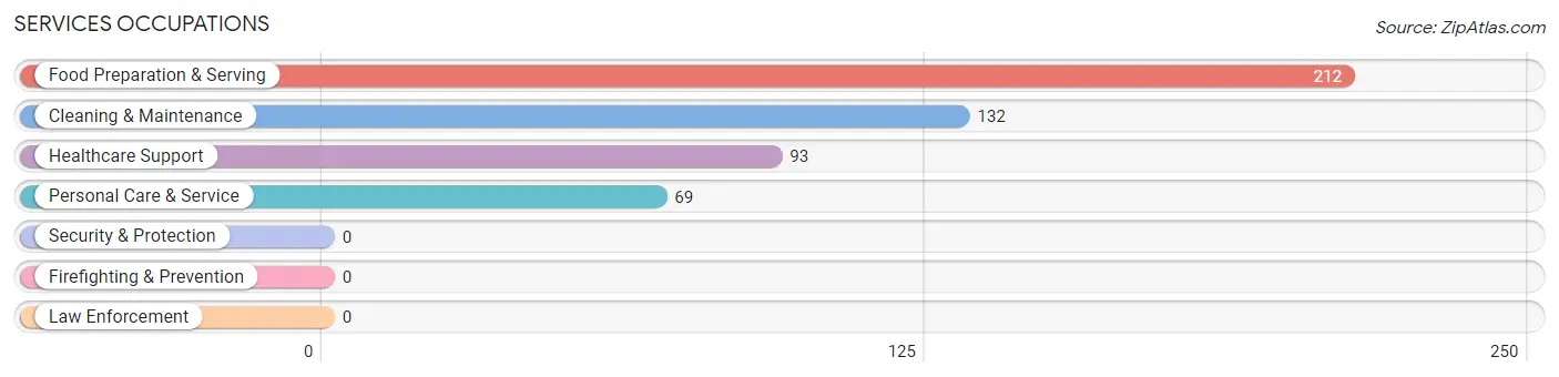 Services Occupations in Zip Code 37915