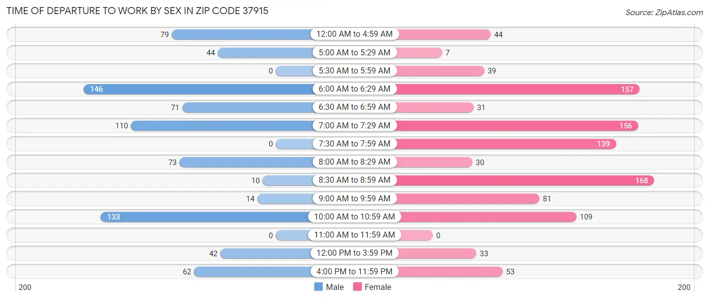Time of Departure to Work by Sex in Zip Code 37915