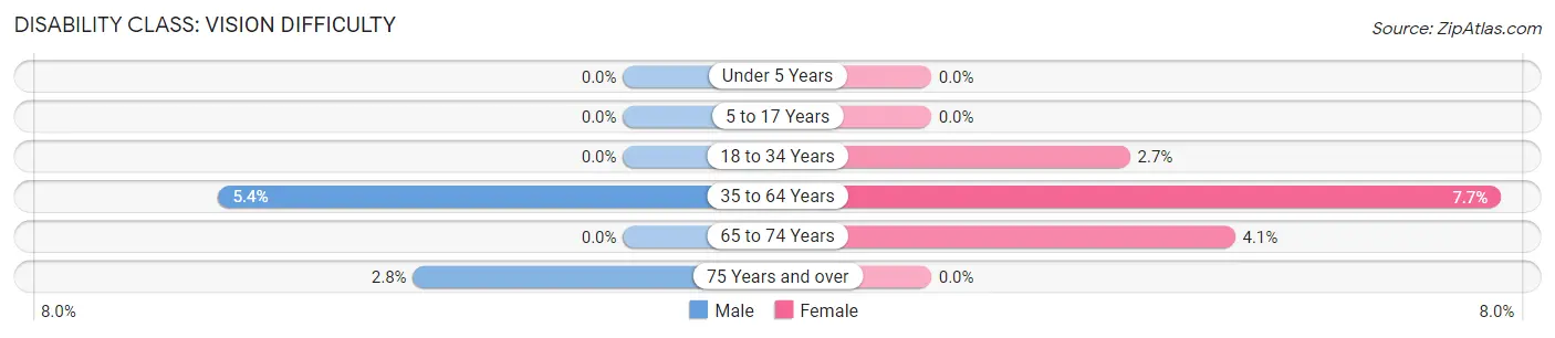 Disability in Zip Code 37915: <span>Vision Difficulty</span>