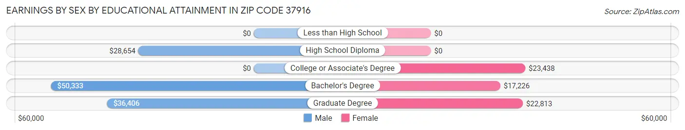 Earnings by Sex by Educational Attainment in Zip Code 37916