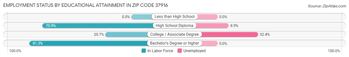 Employment Status by Educational Attainment in Zip Code 37916