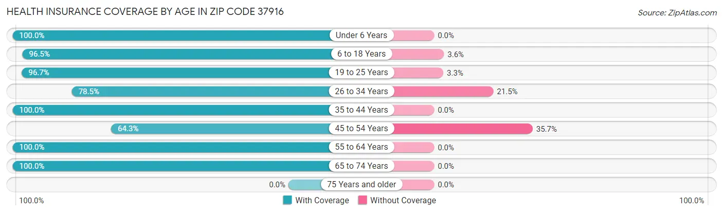 Health Insurance Coverage by Age in Zip Code 37916