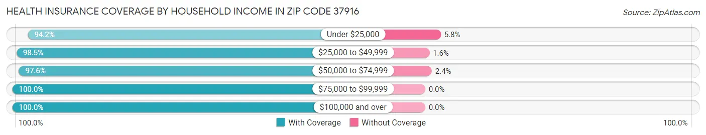 Health Insurance Coverage by Household Income in Zip Code 37916