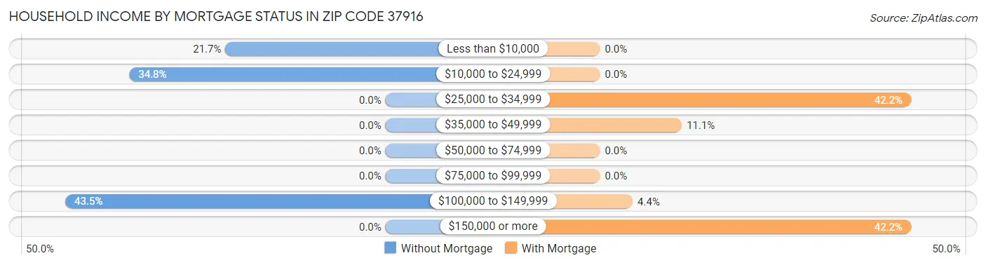Household Income by Mortgage Status in Zip Code 37916