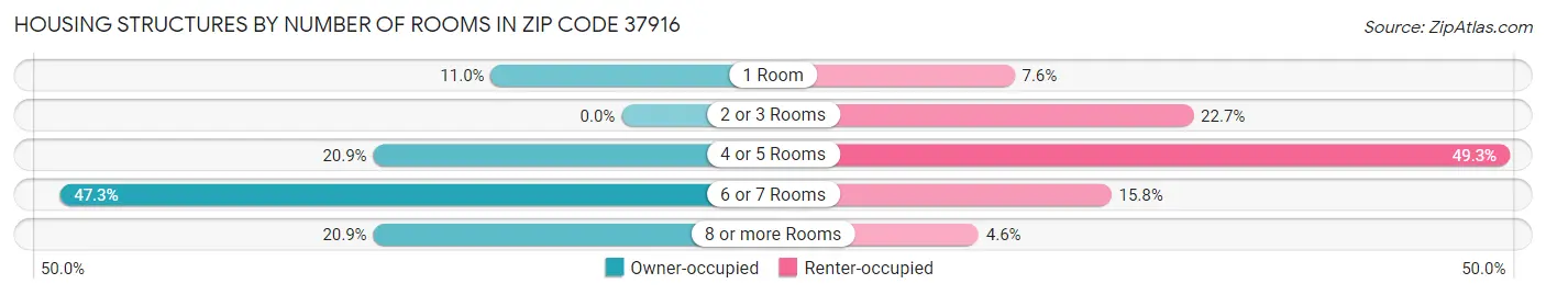 Housing Structures by Number of Rooms in Zip Code 37916