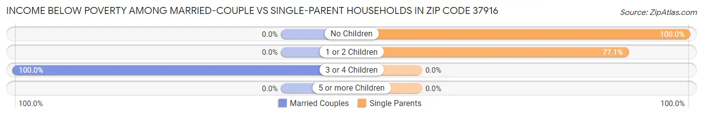 Income Below Poverty Among Married-Couple vs Single-Parent Households in Zip Code 37916