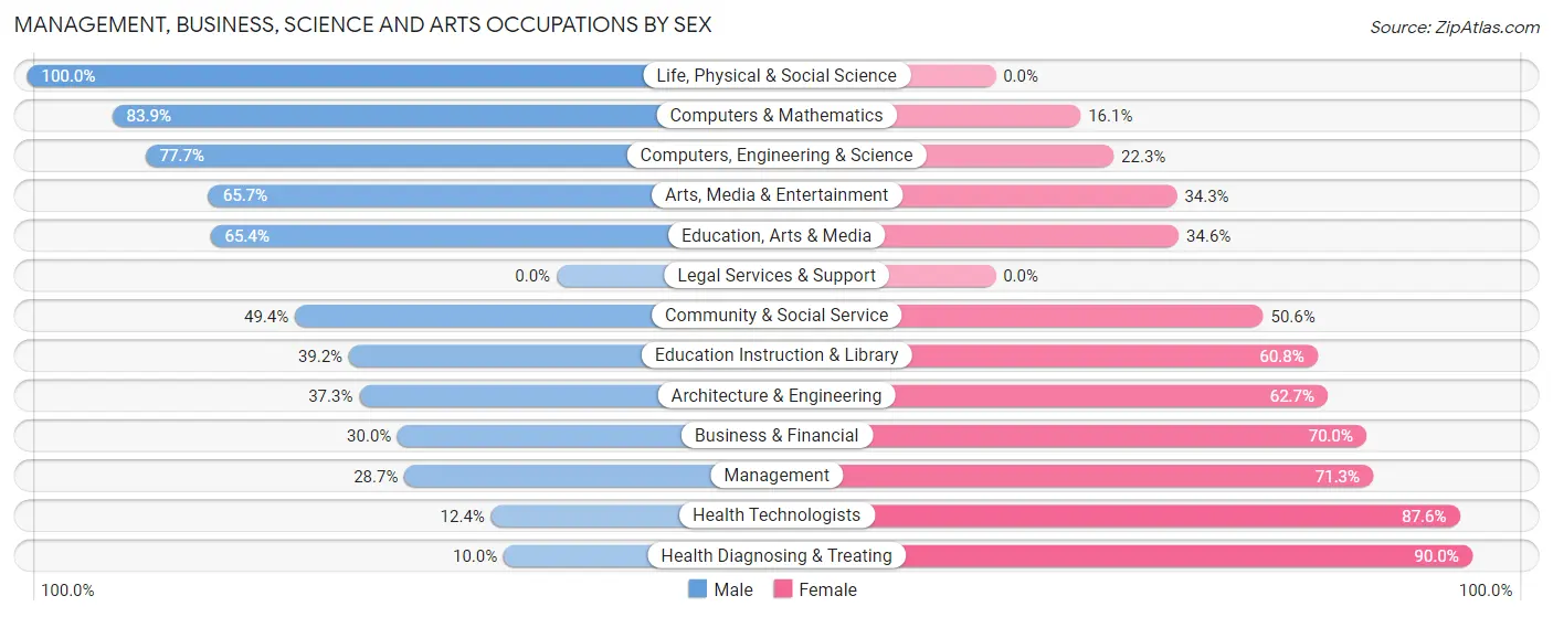 Management, Business, Science and Arts Occupations by Sex in Zip Code 37916