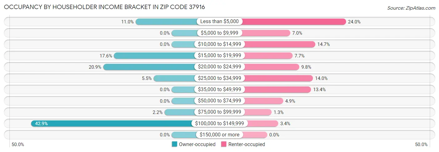 Occupancy by Householder Income Bracket in Zip Code 37916