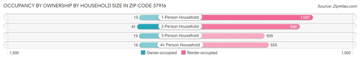 Occupancy by Ownership by Household Size in Zip Code 37916