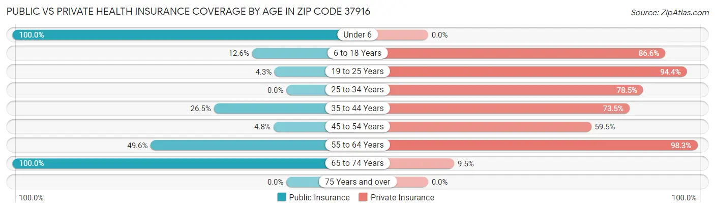 Public vs Private Health Insurance Coverage by Age in Zip Code 37916