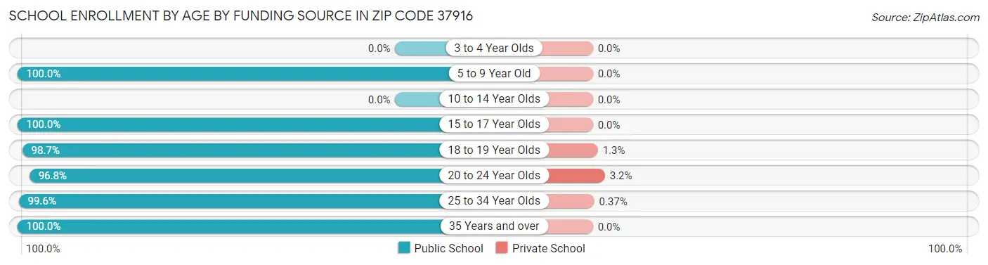 School Enrollment by Age by Funding Source in Zip Code 37916