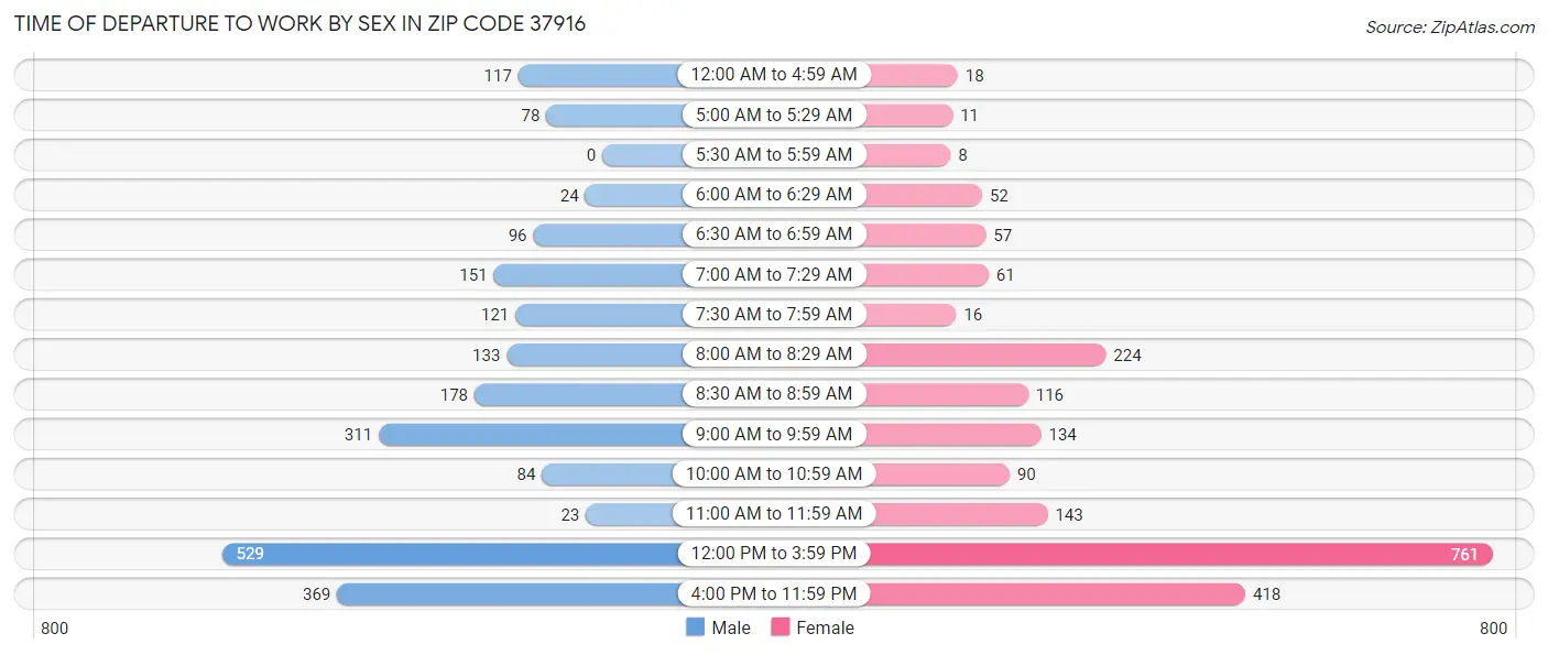 Time of Departure to Work by Sex in Zip Code 37916