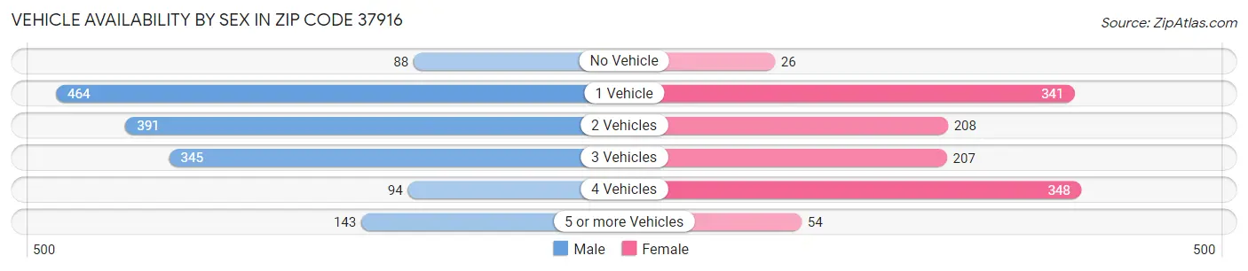 Vehicle Availability by Sex in Zip Code 37916