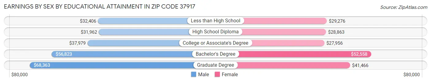 Earnings by Sex by Educational Attainment in Zip Code 37917