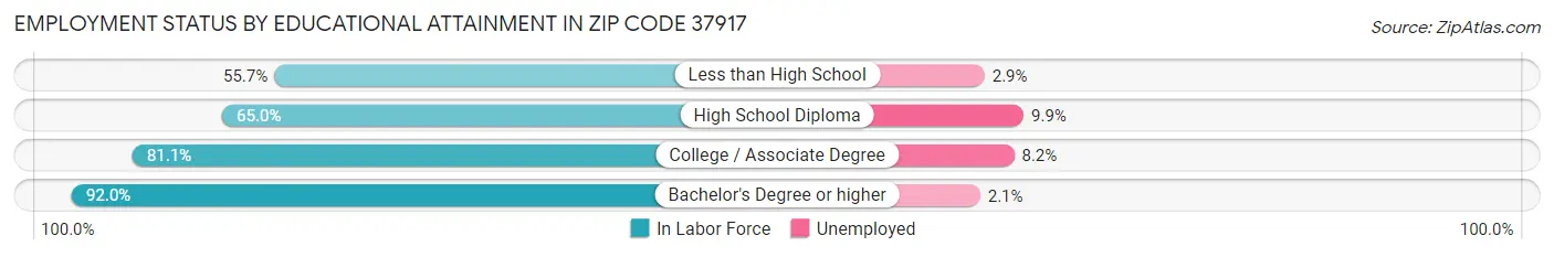 Employment Status by Educational Attainment in Zip Code 37917