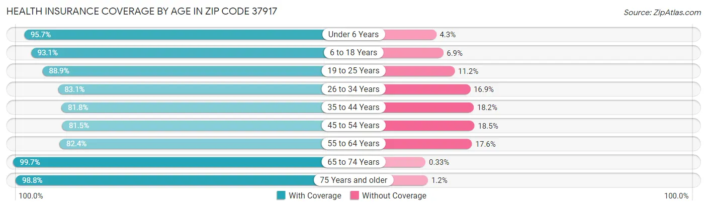 Health Insurance Coverage by Age in Zip Code 37917