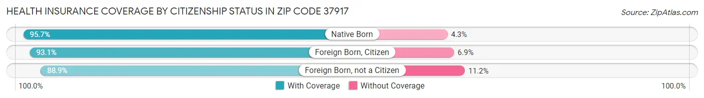 Health Insurance Coverage by Citizenship Status in Zip Code 37917
