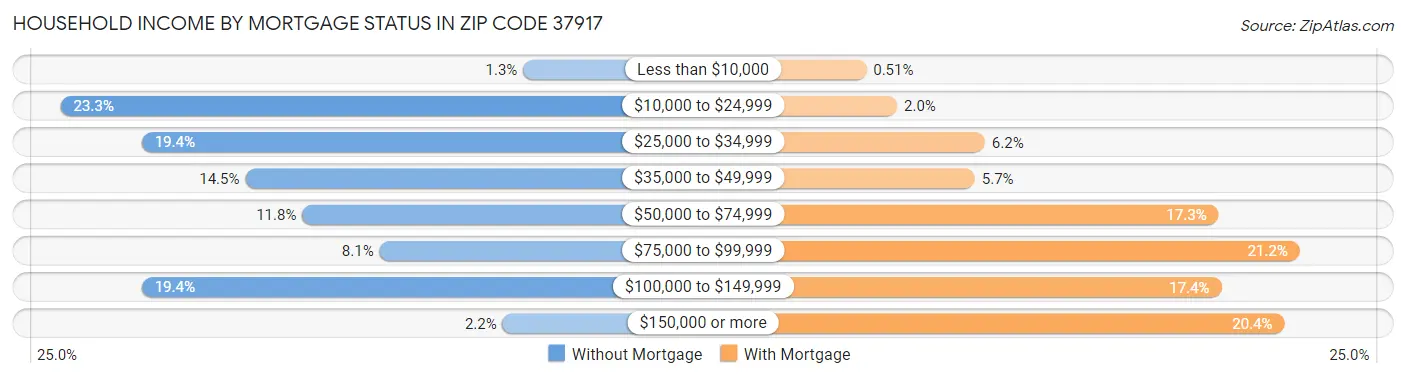 Household Income by Mortgage Status in Zip Code 37917