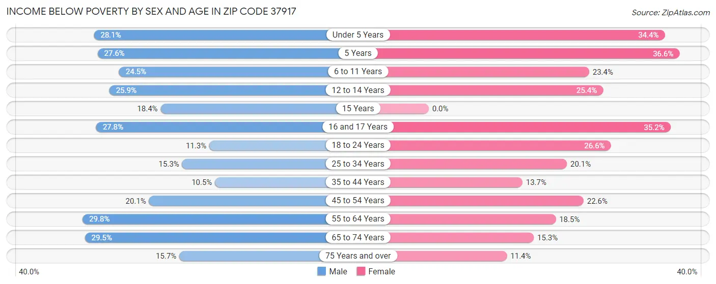 Income Below Poverty by Sex and Age in Zip Code 37917