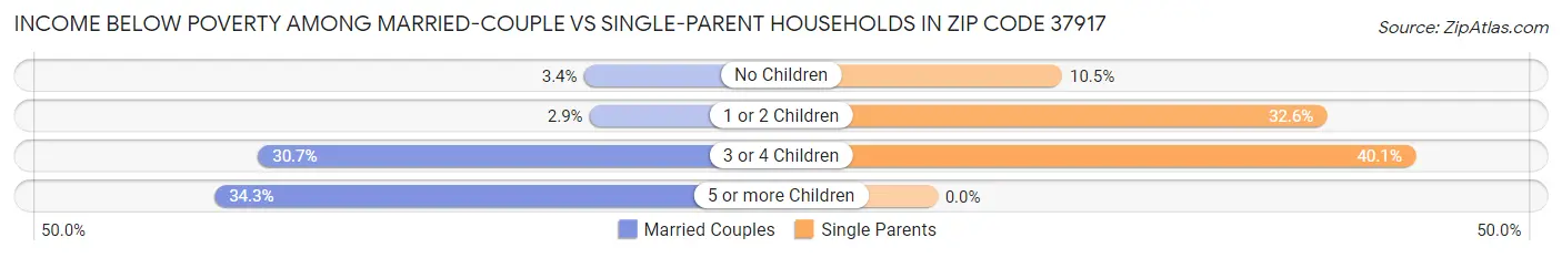Income Below Poverty Among Married-Couple vs Single-Parent Households in Zip Code 37917