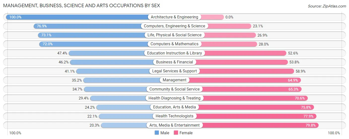 Management, Business, Science and Arts Occupations by Sex in Zip Code 37917