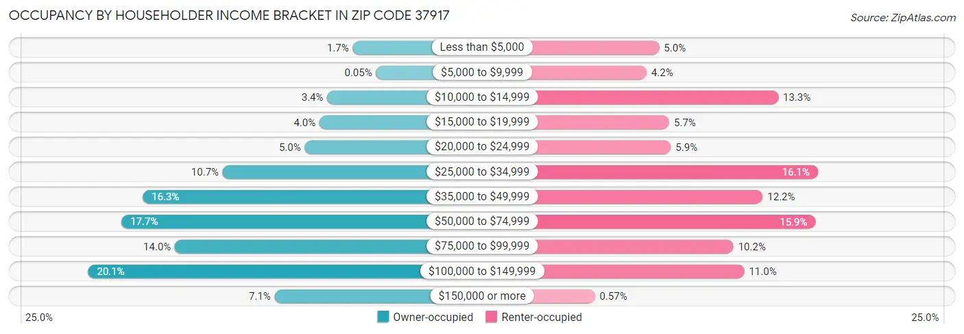 Occupancy by Householder Income Bracket in Zip Code 37917